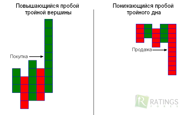 Паттерн на графике крестиков и ноликов