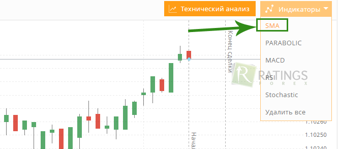 SMA для рынка бинарных опционов