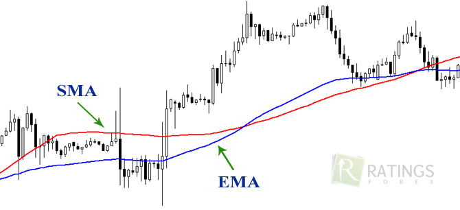 Средние линии sma и ema