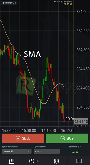 SMA на ценовом графике терминала