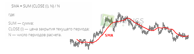 SMA на ценовом графике и ее формула