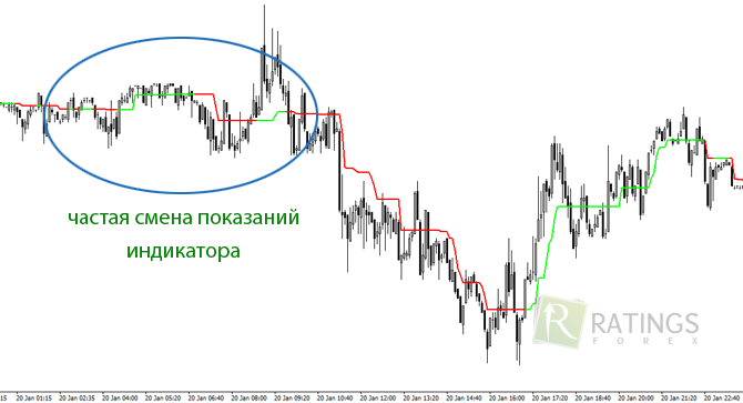 Показания Supertrend в торговле на Форекс