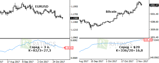 Смотрим на волатильность инструментов eurusd и bitcoin