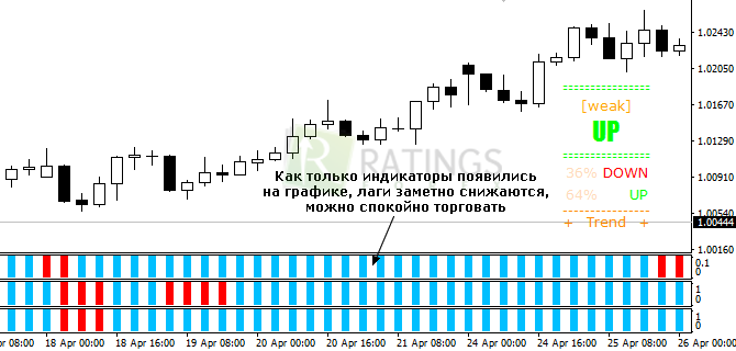 Снижение лагов после прогрузки данных