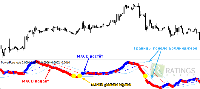 Составляющие индикатора Power Fuse на валютном рынке