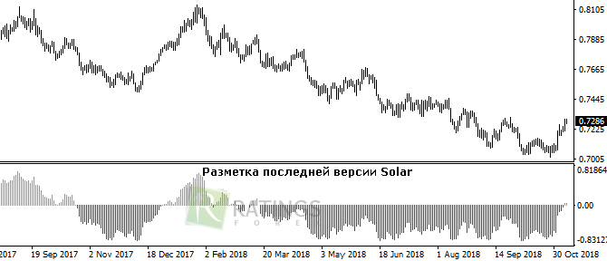 Данные с аналитического инструмента в МТ4