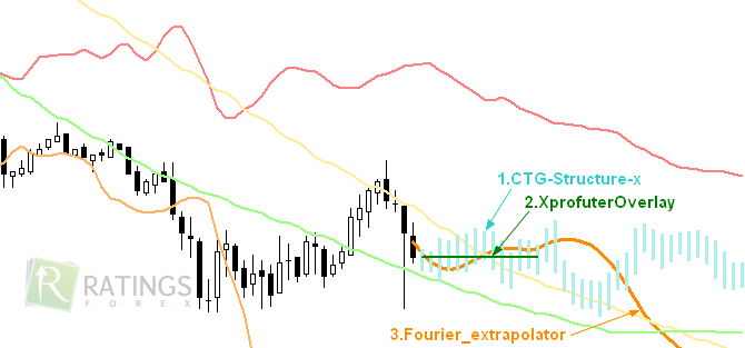 Предсказания на рынке Forex