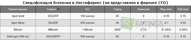 Спецификация биткоина у компании Инстафорекс