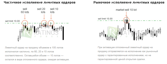 Способы исполнения лимитных позиций