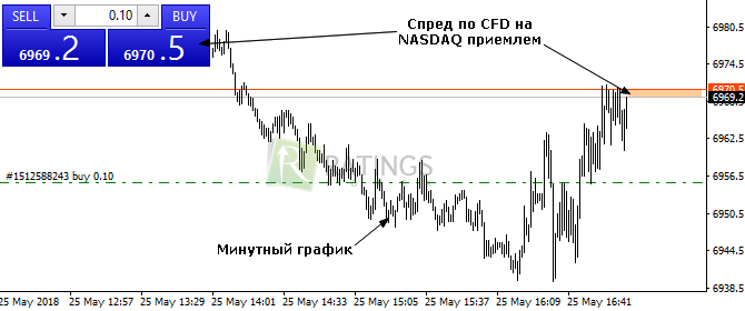 Спред по CFD и минутный ценовой график