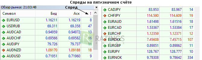 Спреды на пятизначном аккаунте