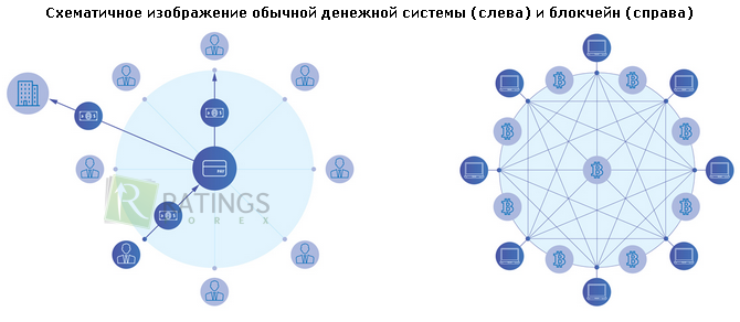 Сравнение блокчейн и обычной денежной системы