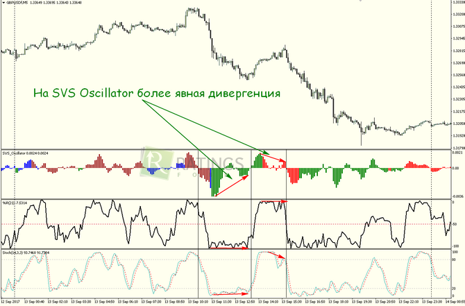 Сравнение дивергенций вместе