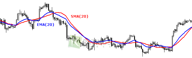 Сравнение линий EMA с SMA