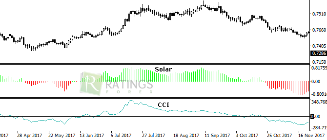 Сравнение индикатора Solar и стандартного CCI