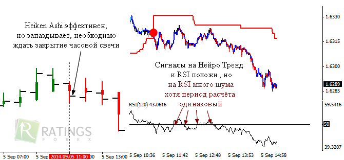 Сравнение разворотных индикаторов на Forex