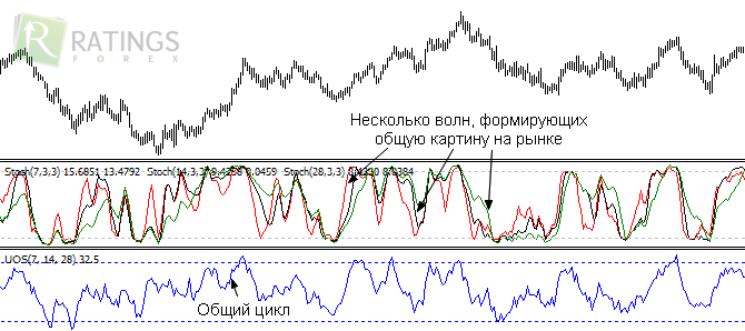 Сравниваем Форекс-осцилляторы