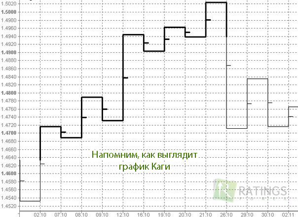 Отличия Каги от ренко-графика