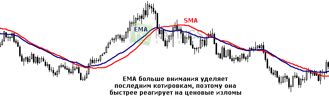 Сравнение линий SMA и EMA