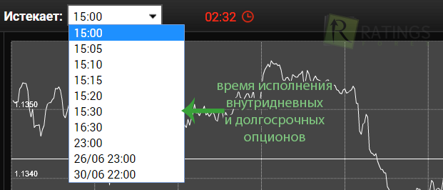 Фиксированные сроки исполнения