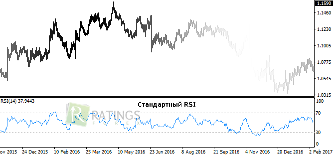 Стандартный RSI в подвале ценового графика