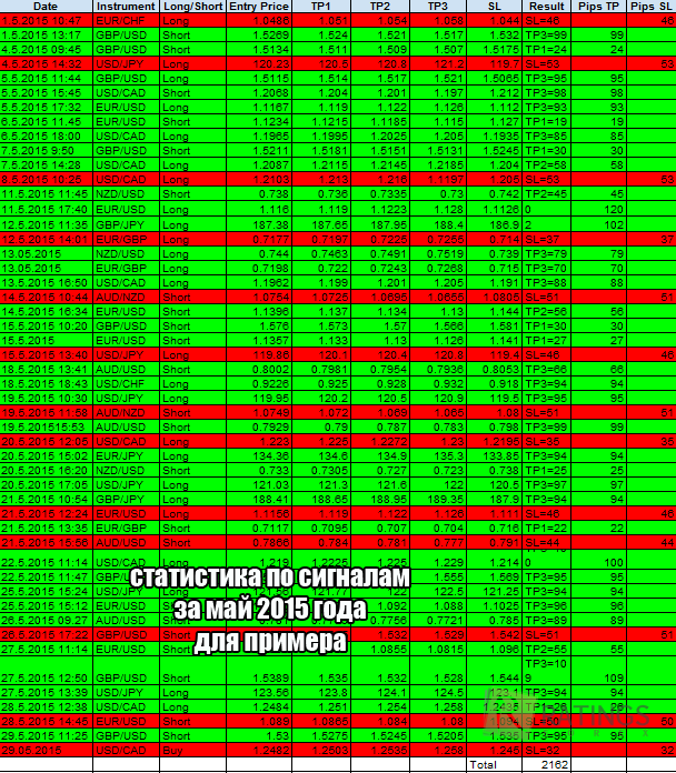 Статистика сделок - копирование на Форекс