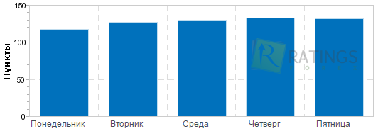 Нагрузка по дням на Форекс