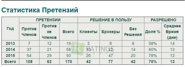 Статистика претензий на момент публикации обзора
