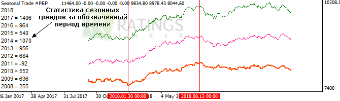 Статистика сезонных трендов на рынке