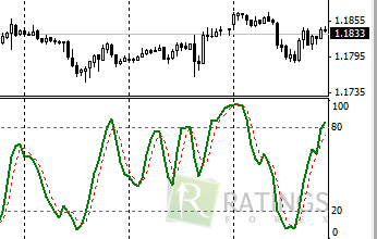 Популярный на Форекс Stochastic oscillator 