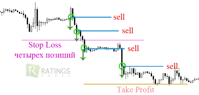 Стоп лосс на Форекс для пирамидинга