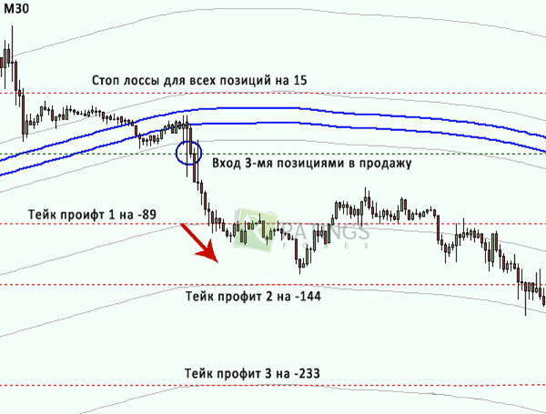 (Stop Loss на графике с системой SMA Tunnel