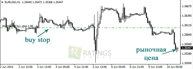 Отложенный ордер на Форекс Buy Stop
