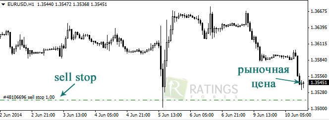 Ордер Sell Stop на Форекс