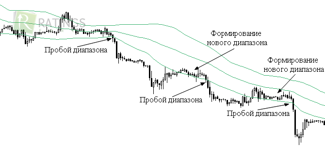 Стратегия торгволи Боллинджера на Форекс