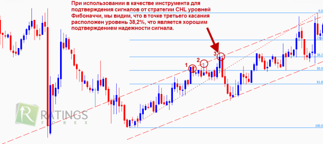 Стратегия CHL и уровни Фибоначчи