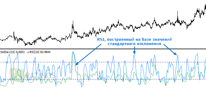 Составные части стратегии на минутном графике