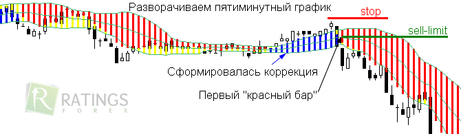 Стратегия с индикатором Forex Profit Boost 