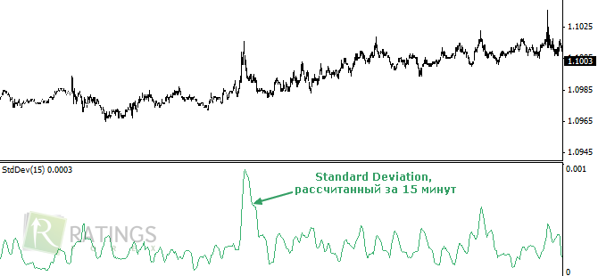 Standard Deviation в основе торговой стратегии