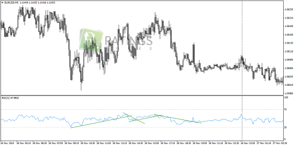 Стратегия с RSI в действии на Forex