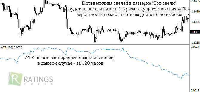 Три свечи и индикатор ATR