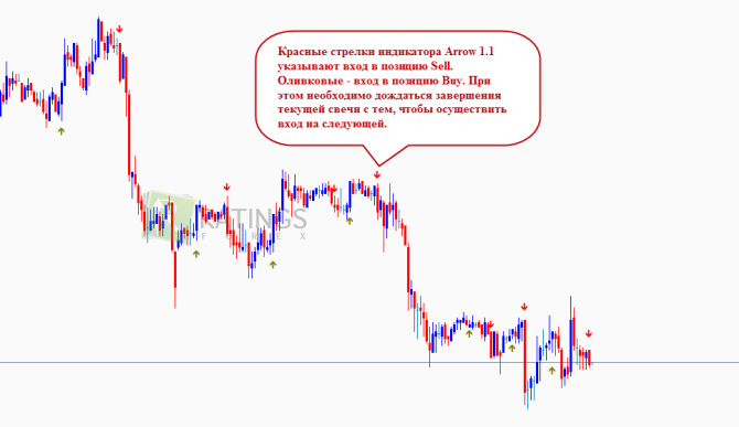 Стрелки-указатели на ценовом графике
