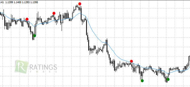Super Point Signal на ценовом графике