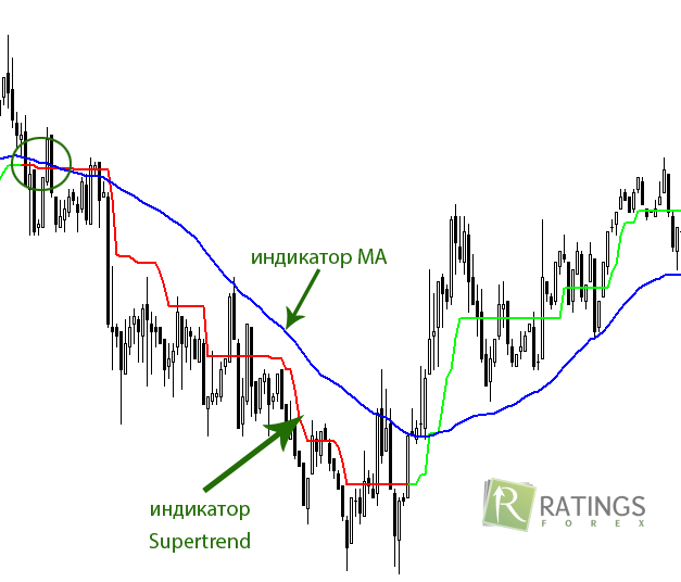 Два индикатора Supertrend и MA