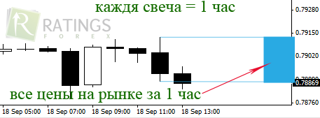 Свечи ценового графика