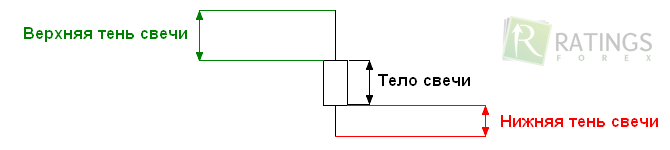 Детали свечного анализа на Форекс