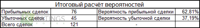 Таблица для торговли по вероятностям