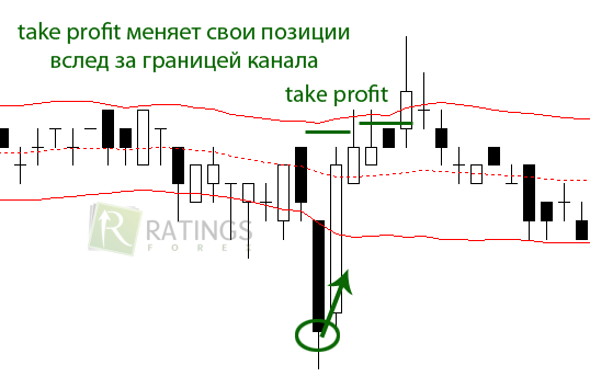 Take Profit в работе скальперов