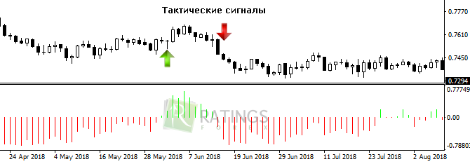 Тактические сигналы рабочего алгоритма