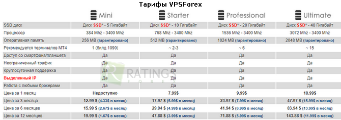 Тарифы современных VPS серверов